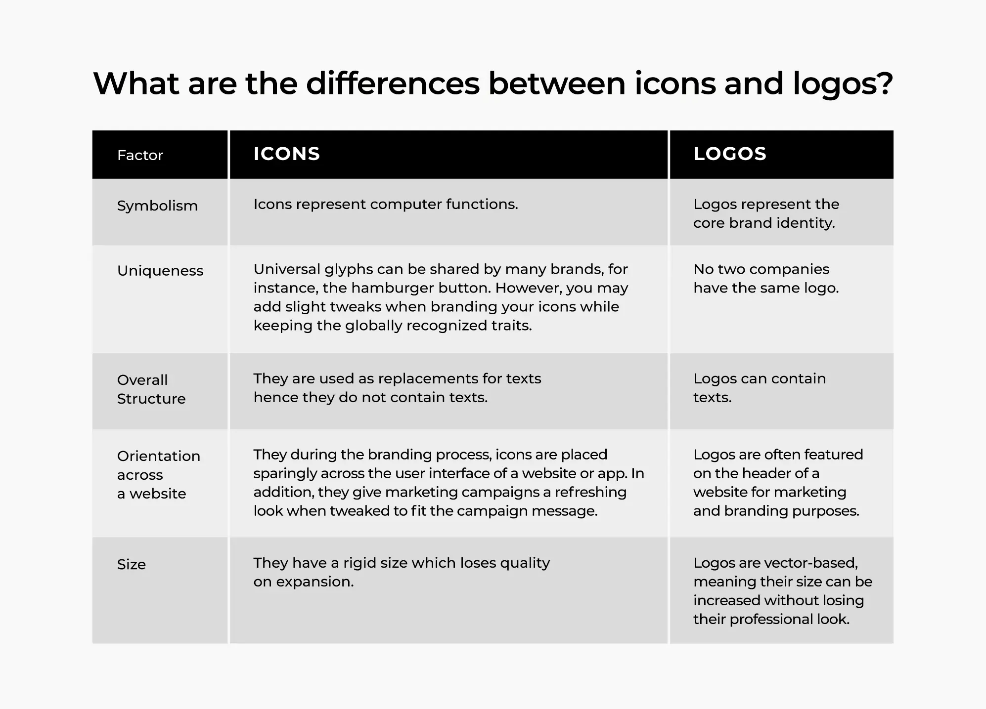 Differences between icons and logos